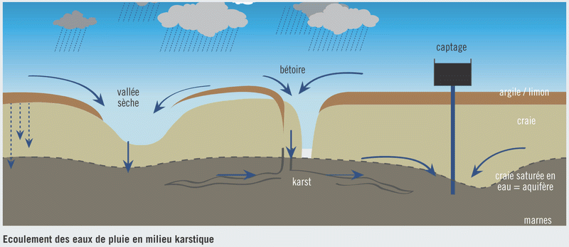 Ecoulement des eaux en milieu karstique