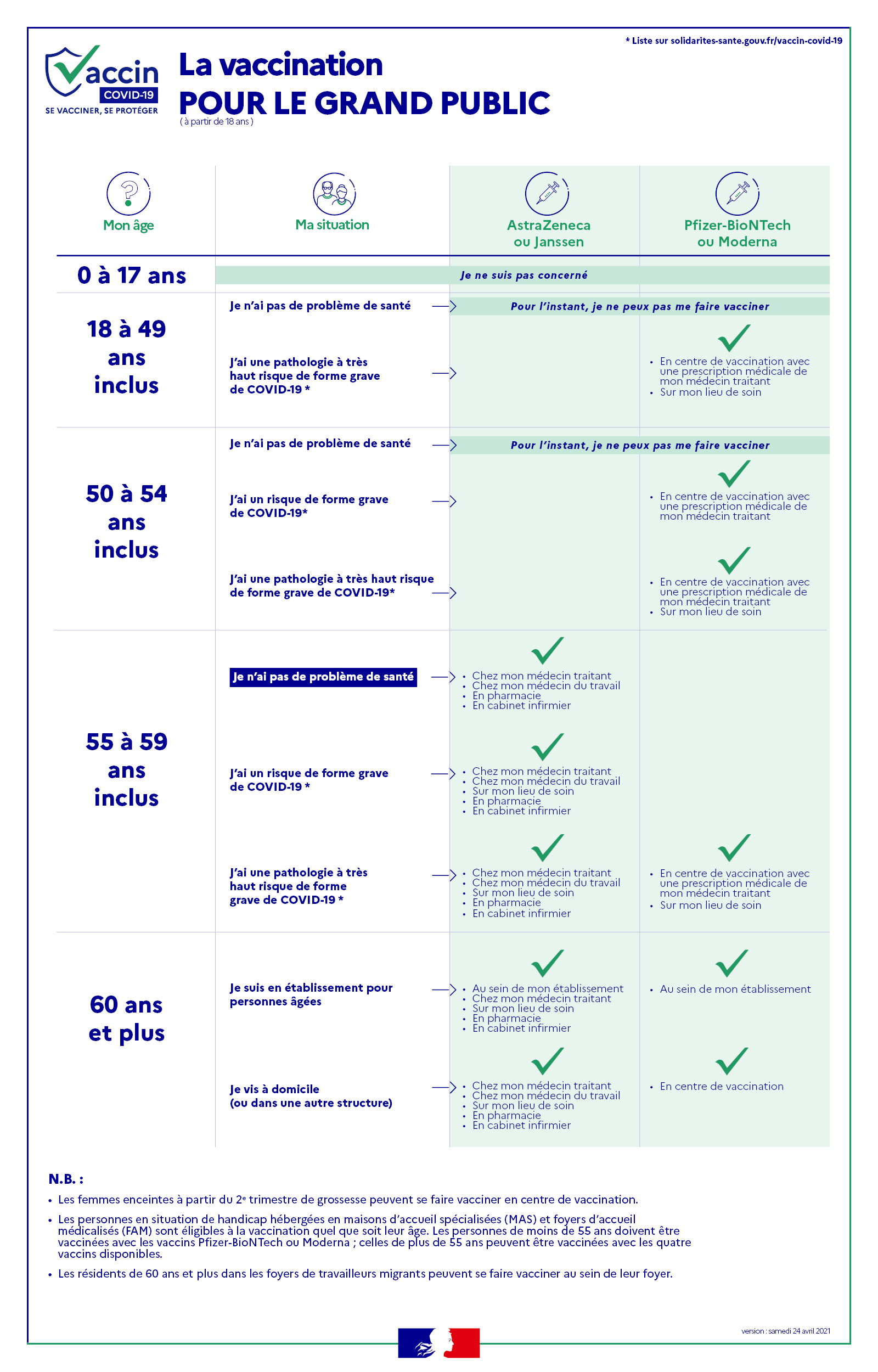 Infographie vaccination COVID pour les particuliers au 24 avril 2021