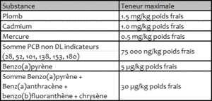 Chimie coquillages