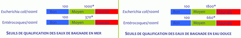 Seuils de qualification des eaux de baignades