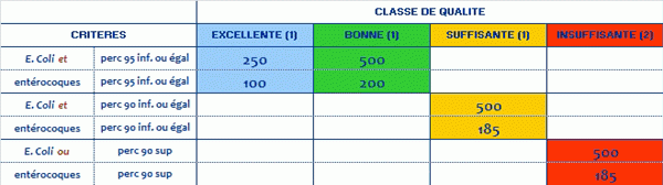 CRITERES DE CLASSEMENT DES EAUX DE BAIGNADE EN MER