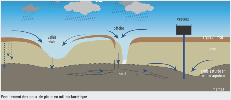 Ecoulement des eaux en milieu karstique