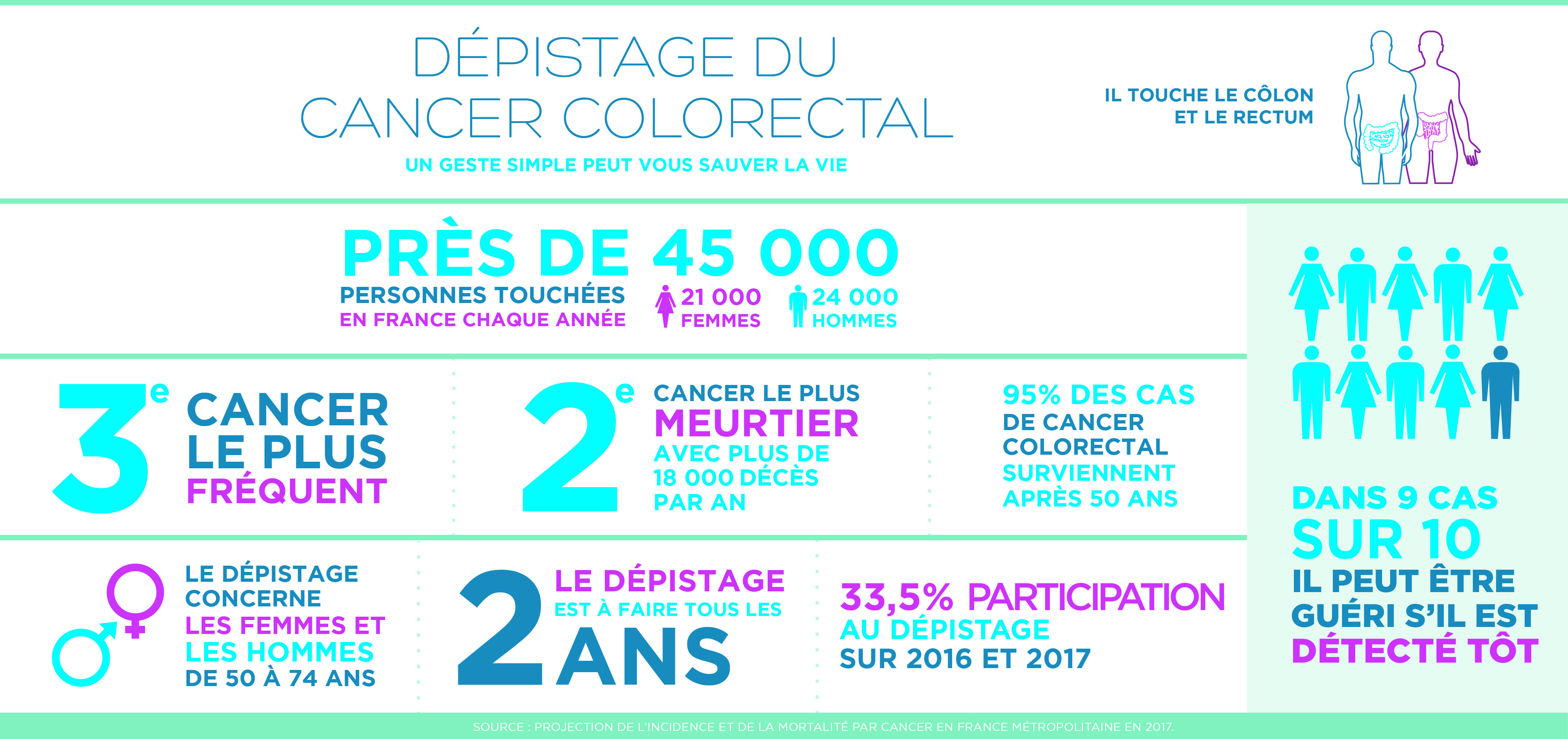 Chiffres clés cancer colorectal 2018