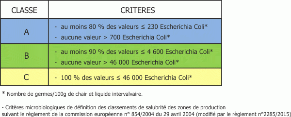 microbio coquillages