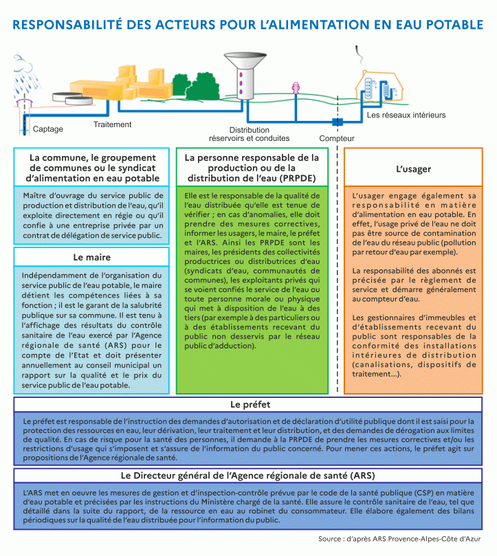 les acteurs de l'eau potable